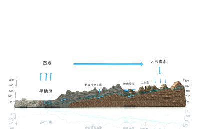 泉水地表剖面,河流地表剖面,雨水形成过程,地表径流科普构造3d模型